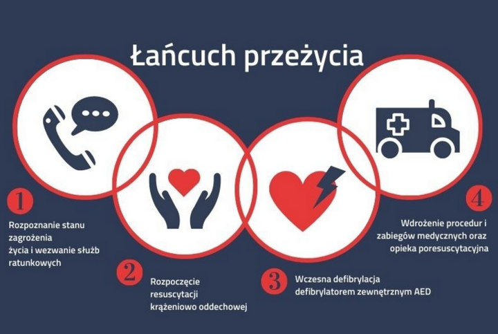 Świadek wypadku ratuje życie innym. 4 zasady łańcucha przeżycia